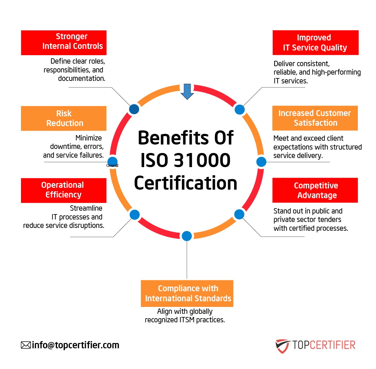iso 31000 certification in Myanmar