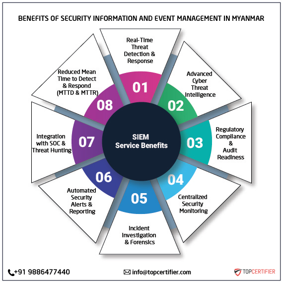 SIEM certification in myanmar