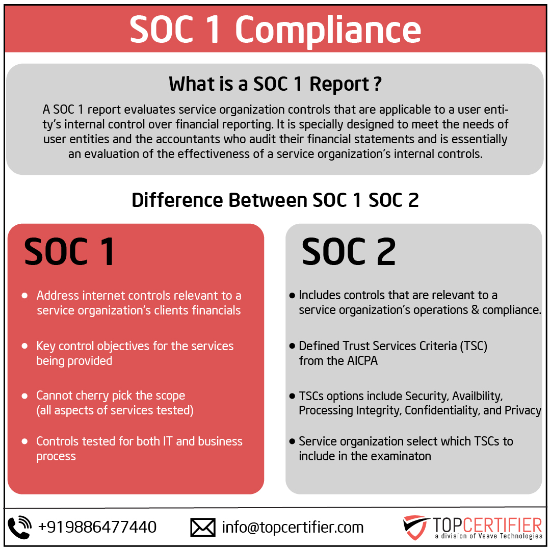 SOC 1 certification in Myanmar