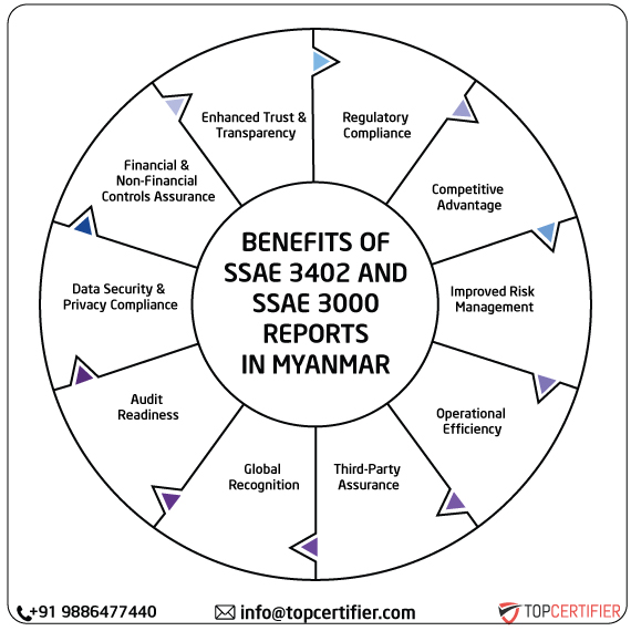 ISAE SSAE & SSAE 3000 Report in myanmar